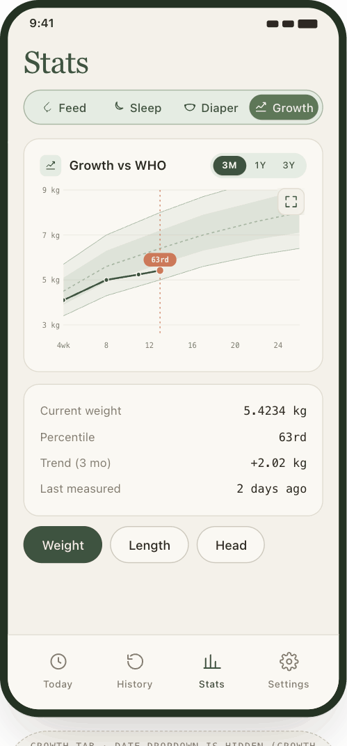 Growth screen plotting weight on the WHO percentile curve.