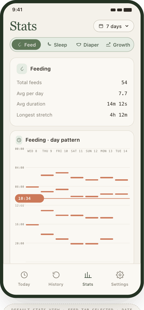 Stats screen showing totals and a day-pattern chart of feeds across the week.